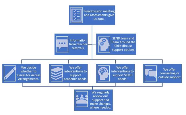 SEND information tree